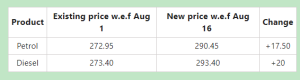 petrol dieslel price table Islamabad 51