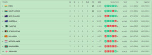 points table icc word cup2023 Islamabad 51